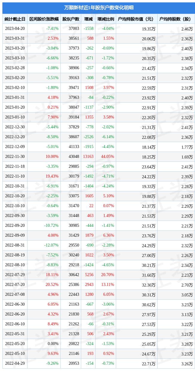 万顺新材(300057)4月20日股东户数3.7万户，较上期减少4.04%