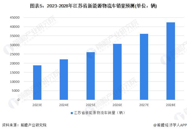 2023年江苏省新能源专用车行业市场现状及发展趋势分析 江苏省偏爱使用奇瑞汽车与北汽福田【组图】