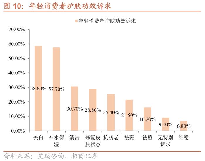 水羊转债：“自有+代理”双驱动的护肤品龙头，预计上市价格在130元以上