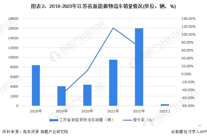 2023年江苏省新能源专用车行业市场现状及发展趋势分析 江苏省偏爱使用奇瑞汽车与北汽福田【组图】