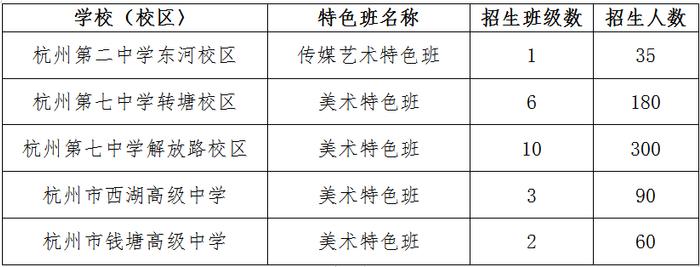 今年列入集中统一招生第二批录取的特色班为: