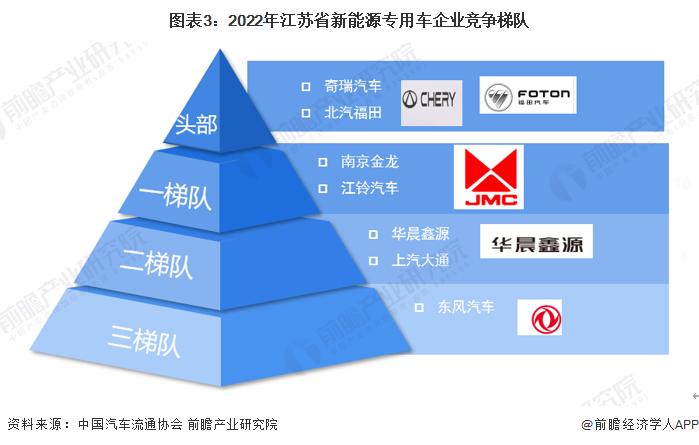 2023年江苏省新能源专用车行业市场现状及发展趋势分析 江苏省偏爱使用奇瑞汽车与北汽福田【组图】