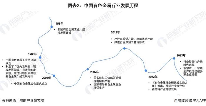 预见2023：《2023年中国有色金属行业全景图谱》(附市场现状、竞争格局和发展前景等)