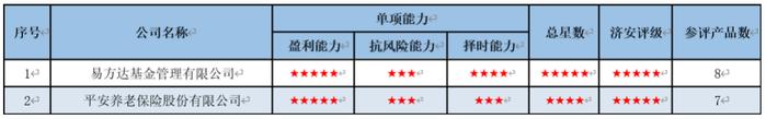 养老金产品管理人五星评级发布：平安养老占半壁江山，招商、易方达、中信入围获五星天团