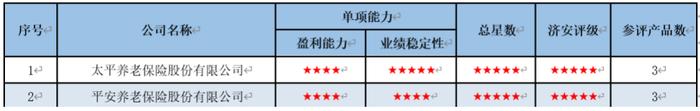 养老金产品管理人五星评级发布：平安养老占半壁江山，招商、易方达、中信入围获五星天团