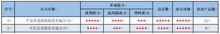 养老金产品管理人五星评级发布：平安养老占半壁江山，招商、易方达、中信入围获五星天团