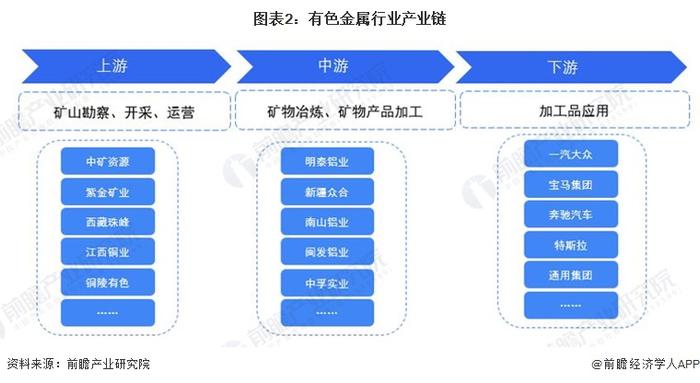 预见2023：《2023年中国有色金属行业全景图谱》(附市场现状、竞争格局和发展前景等)