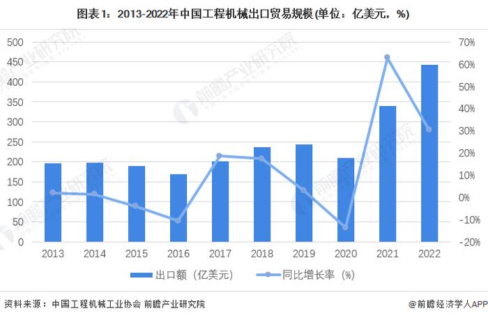 2023年中国工程机械制造行业发展现状分析 需求萎缩及收入下滑【组图】