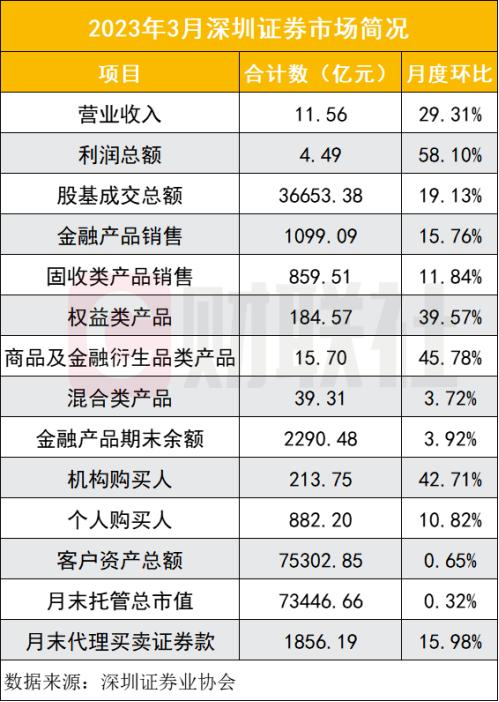 深圳十大营业部座次落定，招商占五席，国信占两席，整体经营持续回暖，3月利润环增近六成