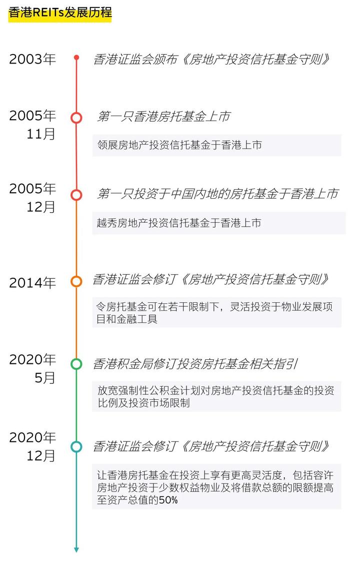 香港房地产投资信托基金机遇及展望