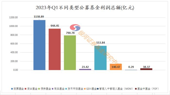 2023年1季度公募基金利润总额数据