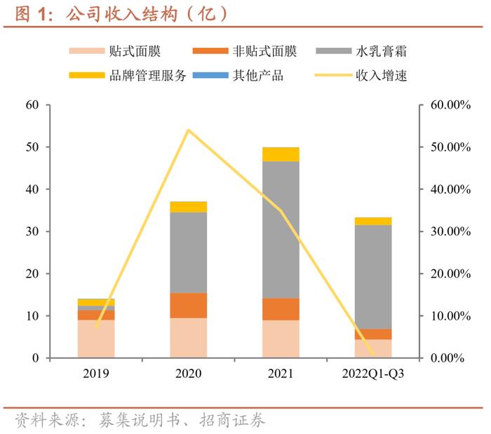 水羊转债：“自有+代理”双驱动的护肤品龙头，预计上市价格在130元以上