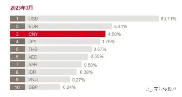 3月份，人民币跨境贸易结算占比升至4.5%，排全球第三名