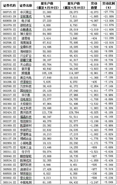 365家公司最新股东户数出炉 亚联发展、慈文传媒狂增逾一倍