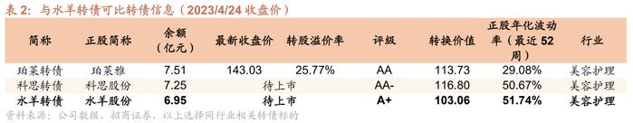 水羊转债：“自有+代理”双驱动的护肤品龙头，预计上市价格在130元以上