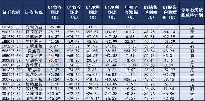 又一CXO公司披露一季报 板块刚经历“黑色星期二” 后市前景如何？