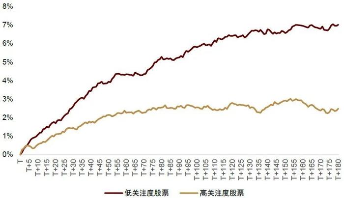 中金：如何在低关注度股票中挖掘alpha？