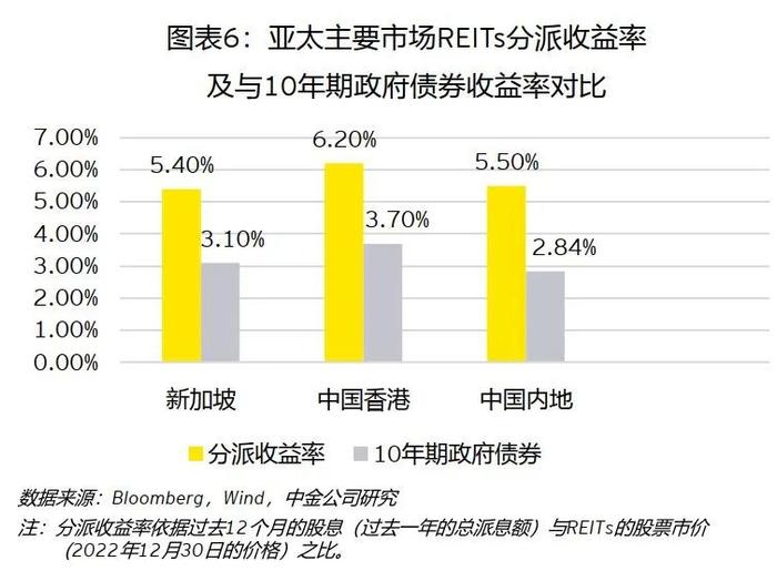 香港房地产投资信托基金机遇及展望