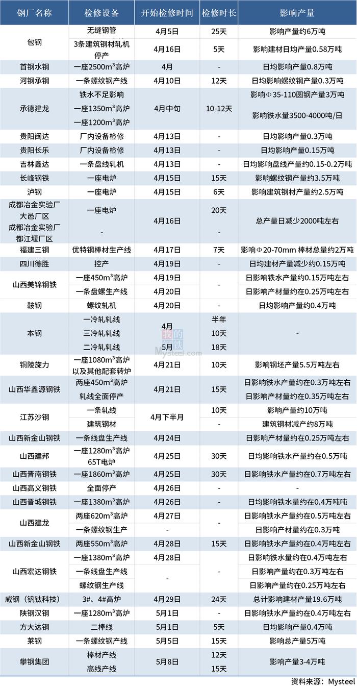 Mysteel：停产限产增多，超30家钢厂发布检修计划