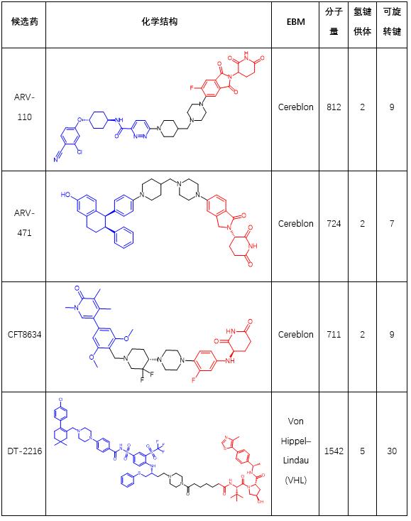 靶向蛋白质降解综述：分子结构、机制与临床现状