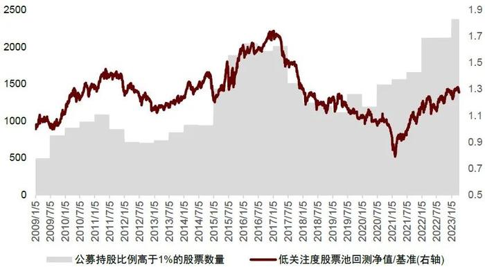 中金：如何在低关注度股票中挖掘alpha？