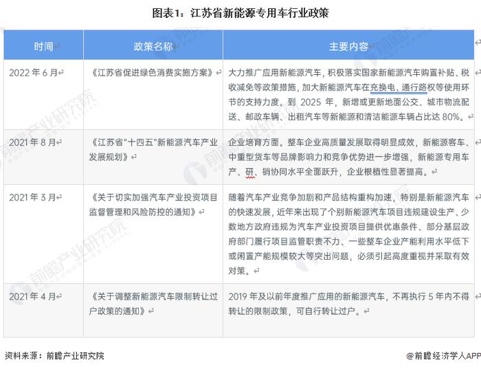 2023年江苏省新能源专用车行业市场现状及发展趋势分析 江苏省偏爱使用奇瑞汽车与北汽福田【组图】