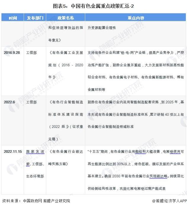 预见2023：《2023年中国有色金属行业全景图谱》(附市场现状、竞争格局和发展前景等)