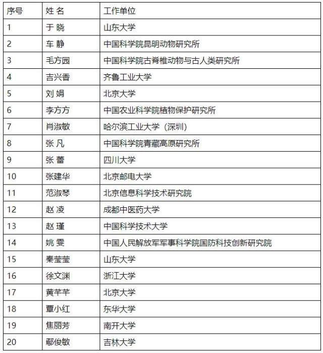 第十八届中国青年女科学家奖揭晓 20人5支团队获奖