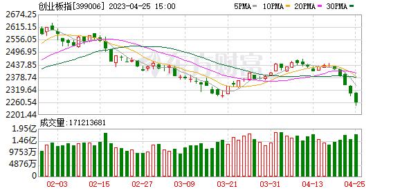 A股五连阴：创业板指跌近2%创今年新低 逾4200只股票下跌