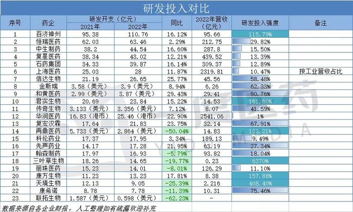 2022年药企研发投入对比 | 百济一骑绝尘，TOP 10持续加码，再鼎、联拓下滑过半