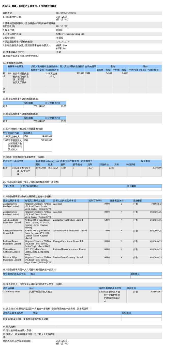 中手游(00302.HK)获肖健增持30万股普通股股份，价值约73.5万港元