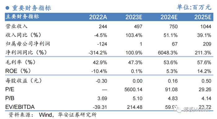 【华安医药】公司点评艾迪药业（688488.SH）：Q1业绩大超预期，实现盈利华丽反转