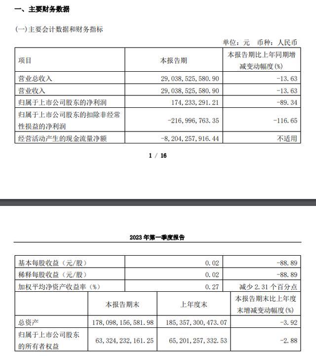 长城汽车一季度扣非净利同比下滑116.65%