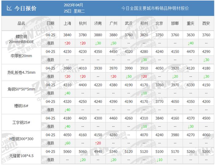 中央政治局会议即将召开！期钢涨后回落，跌破3700！钢价是反弹还是下跌？