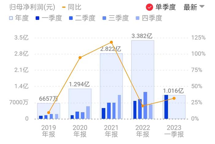 又一CXO公司披露一季报 板块刚经历“黑色星期二” 后市前景如何？