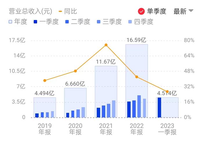 又一CXO公司披露一季报 板块刚经历“黑色星期二” 后市前景如何？