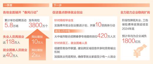 3月，全国城镇新增就业297万人，同比增加12万人 就业形势逐步恢复、总体稳定