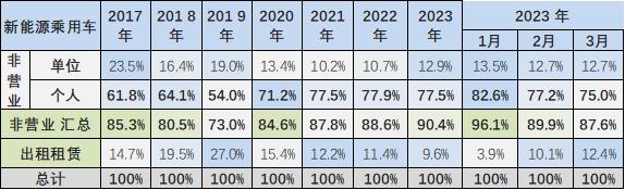 中国汽车流通协会：2023年3月新能源乘用车区域市场分析