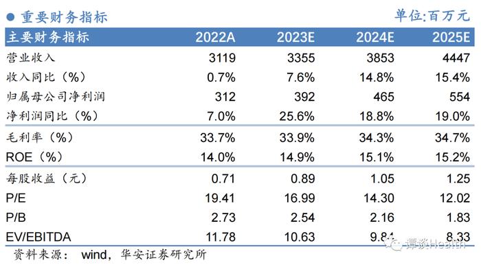 【华安医药】公司点评康德莱（603987.SH）：2022年业绩稳步增长，2023Q1扣非利润增长超预期