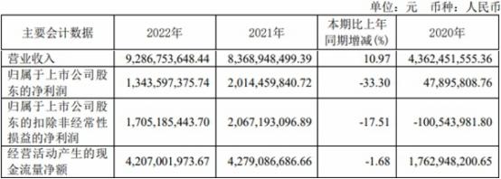 昊华能源2022年净利降33%拟10股派3.4元 三涉处罚