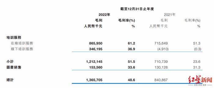 三大业务板块毛利增长情况