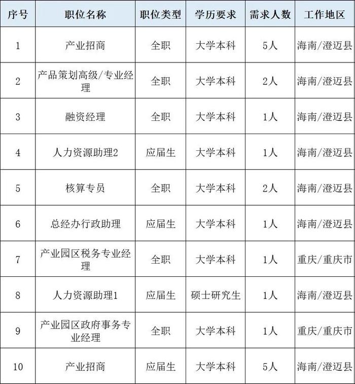 21K！海南生态软件园集团有限公司招聘