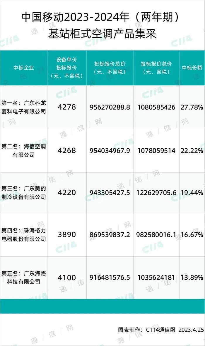 中国移动基站柜式空调产品集采：科龙、海信等5家中标