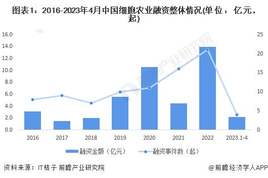 【投资视角】启示2023：中国细胞农业投融资及兼并重组分析(附投融资事件、产业园区和兼并重组等)