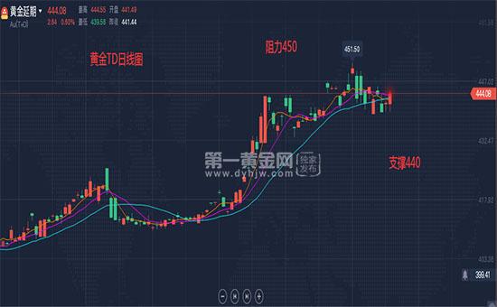 2023年4月25日黄金TD行情分析