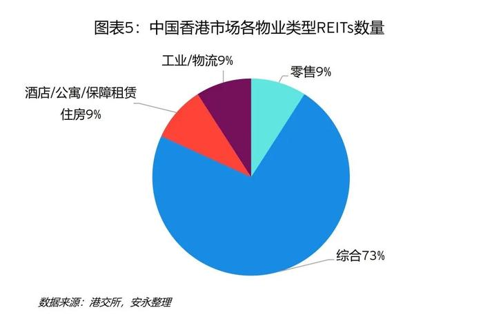 香港房地产投资信托基金机遇及展望