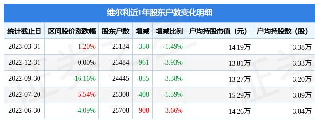 维尔利(300190)3月31日股东户数2.31万户，较上期减少1.49%
