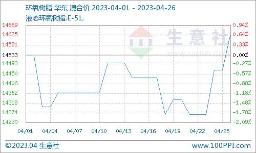 生意社：原料升温 节前环氧树脂市场破局上行