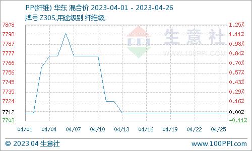 生意社：需求不振 四月PP行情震荡走跌