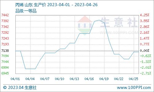 生意社：需求不振 四月PP行情震荡走跌